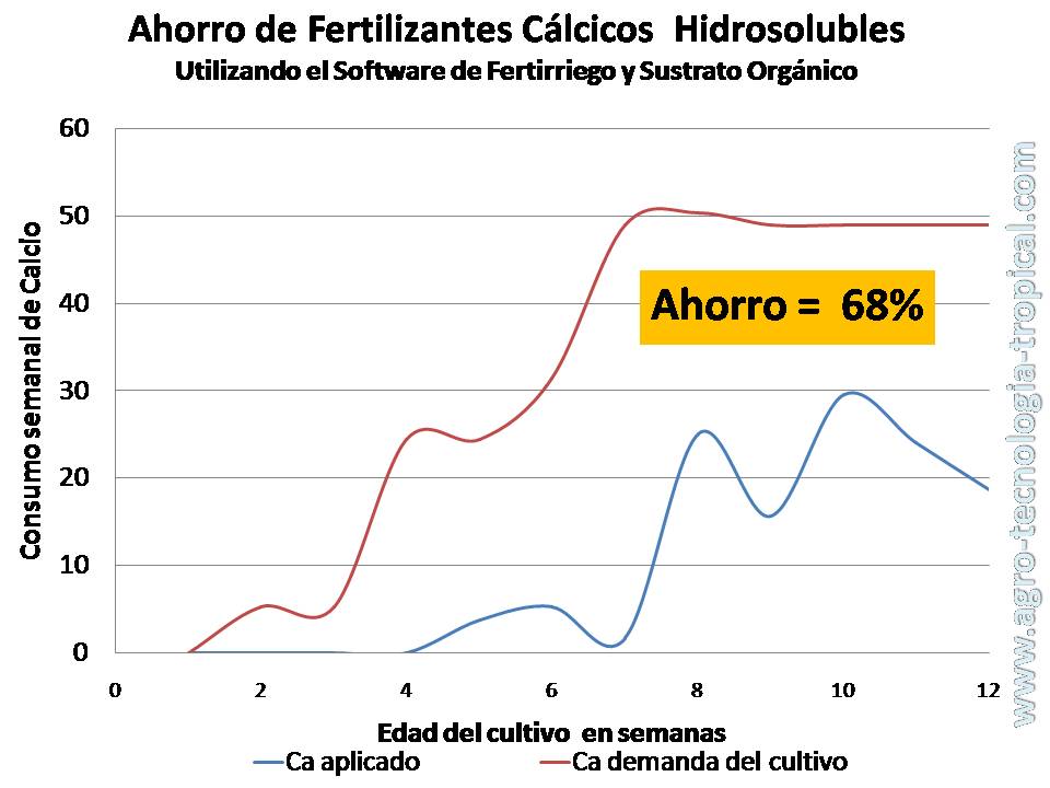 Ahorro en calcio utilizando abono orgánico en un sustrato  Productividad al Ahorrar fertilizante usando abono organico